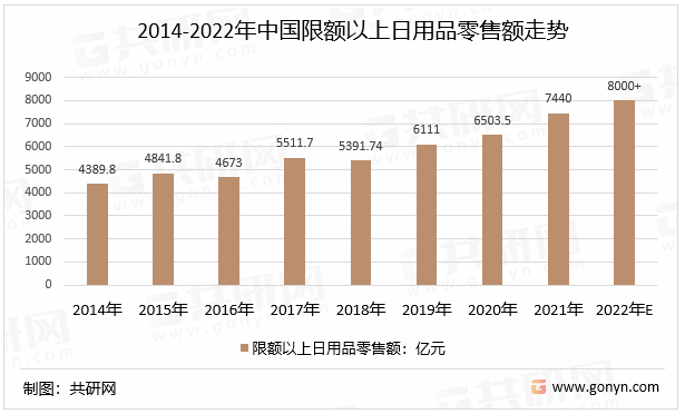 2014-2022年中国限额以上日用品零售额走势