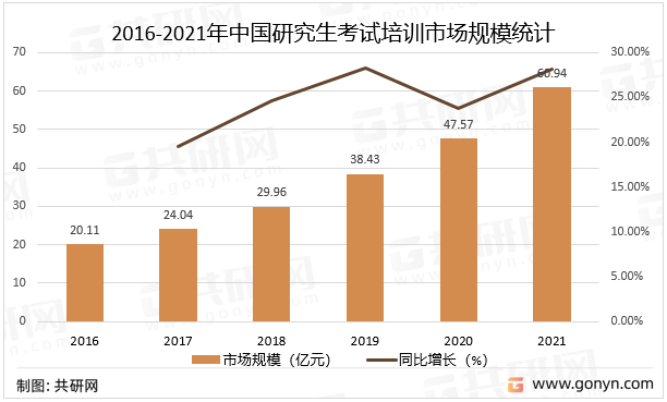 2016-2021年中国研究生考试培训市场规模统计