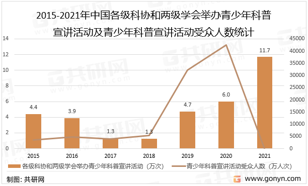 2015-2021年中国各级科协和两级学会举办青少年科普宣讲活动及青少年科普宣讲活动受众人数统计