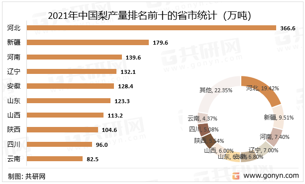 2021年中国梨产量排名前十的省市统计（万吨）