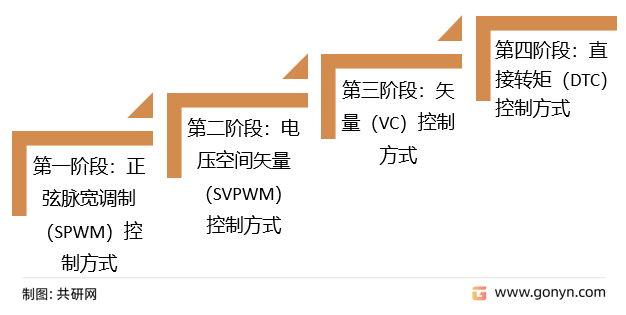 变频器发展历程