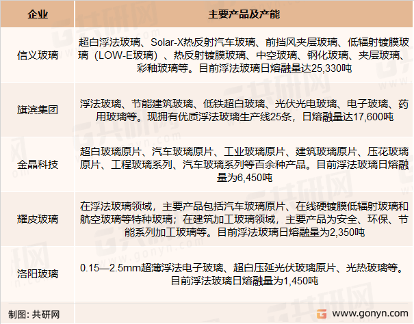 浮法玻璃主要企业