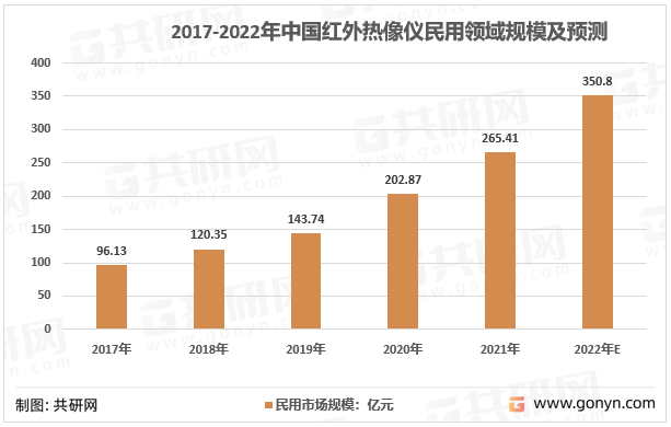 2017-2022年中国红外热像仪民用领域规模及预测