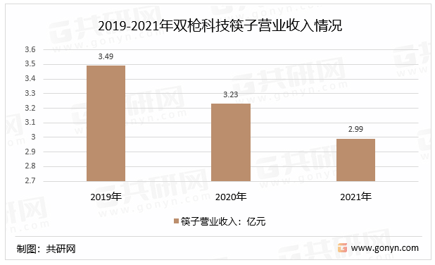 2019-2021年双枪科技筷子营业收入情况