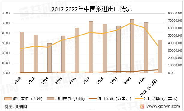 2012-2022年中国梨进出口情况