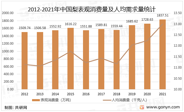 2012-2021年中国梨表观消费量及人均需求量统计