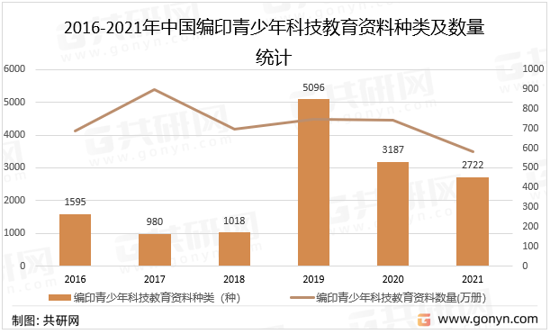 2016-2021年中国共编印青少年科技教育资料种类及数量统计