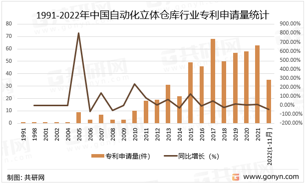 1991-2022年中国自动化立体仓库行业专利申请量统计