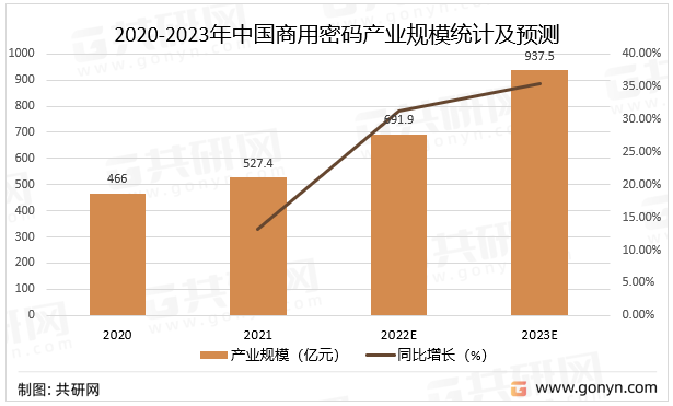 2020-2023年中国商用密码产业规模统计及预测