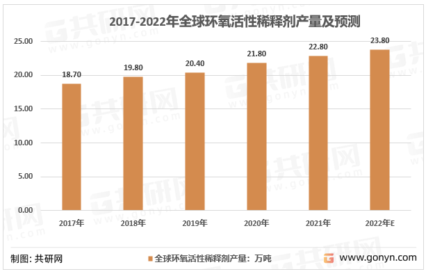 2017-2022年全球环氧活性稀释剂产量及预测