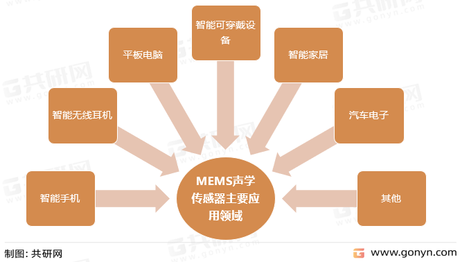 MEMS声学传感器主要应用领域