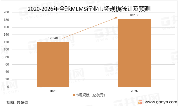 2020-2026年全球MEMS行业市场规模统计及预测
