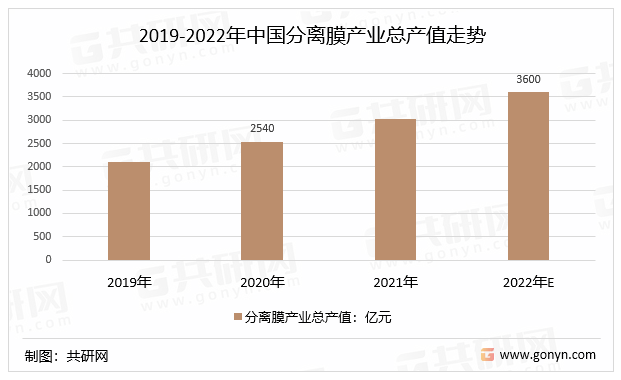 2019-2022年中国分离膜产业总产值走势