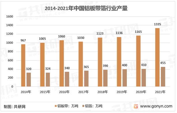 2014-2021年中国铝板带箔行业产量统计