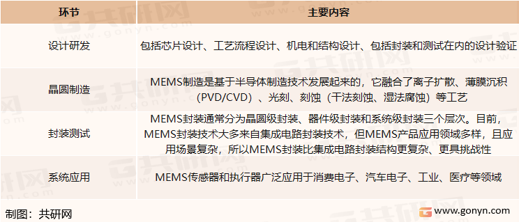 MEMS产业链涉及的四大环节