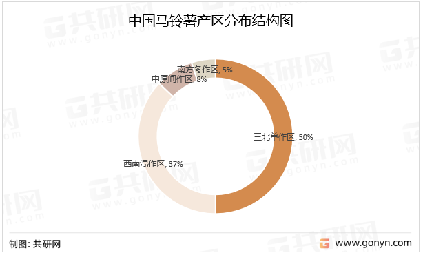 中国马铃薯产区分布结构图