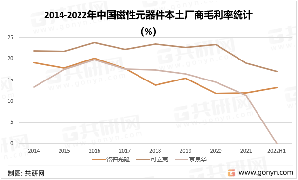 2014-2022年中国磁性元器件本土厂商毛利率统计（%）