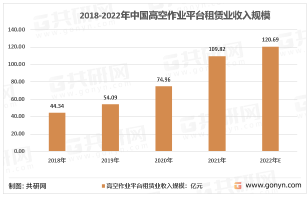 2018-2022年中国高空作业平台租赁业收入规模