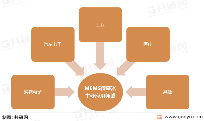 MEMS传感器主要应用领域
