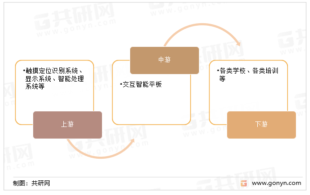 交互智能平板产业链