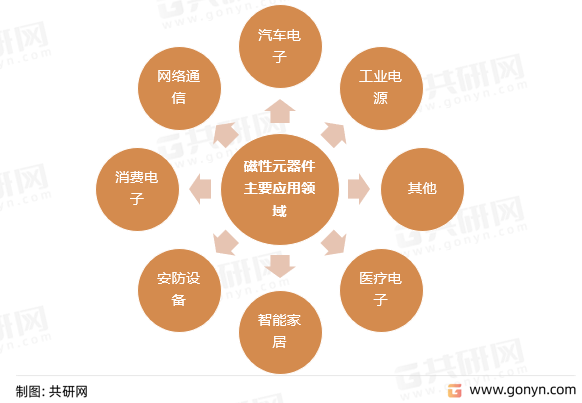 磁性元器件主要应用领域
