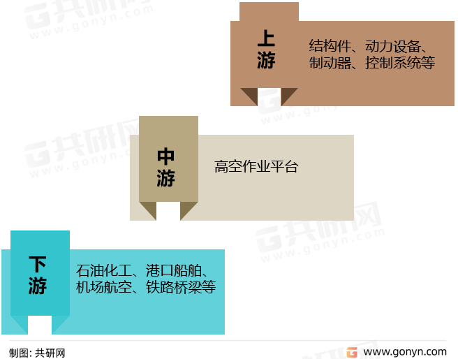 高空作业平台产业链