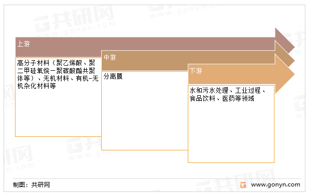 分离膜产业链