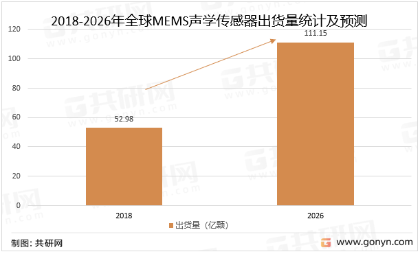 2018-2026年全球MEMS声学传感器出货量统计及预测