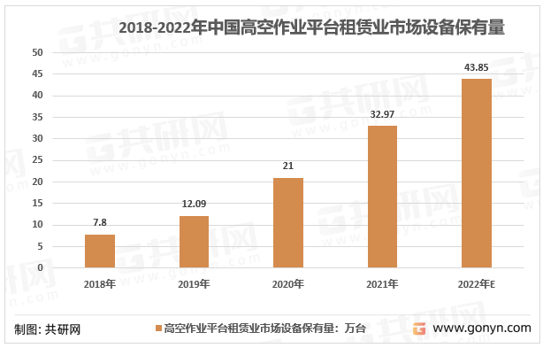 2018-2022年中国高空作业平台租赁业市场设备保有量