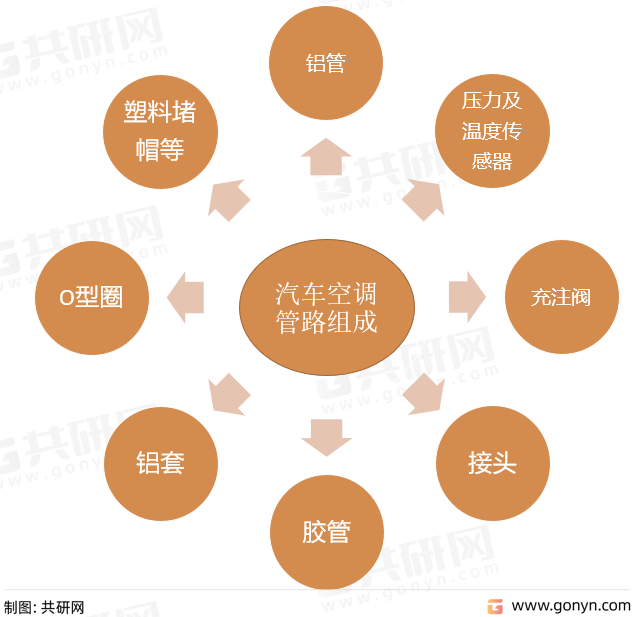 汽车空调管路组成
