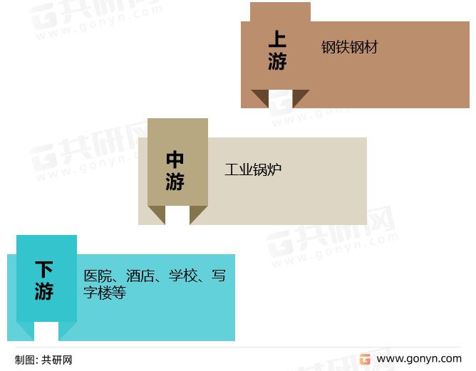 工业锅炉产业链
