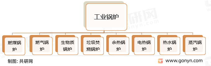 工业锅炉分类