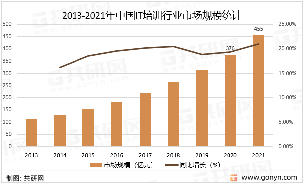2013-2021年中国IT培训行业市场规模统计
