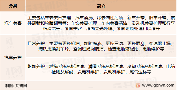 汽车美容养护分类
