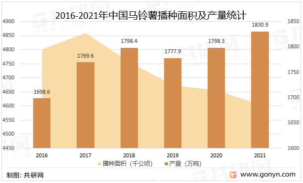 2016-2021年中国马铃薯播种面积及产量统计