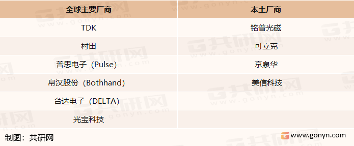全球及中国磁性元器件主要厂商
