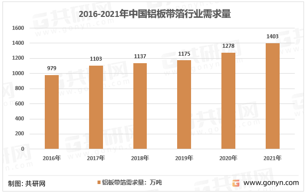 2016-2021年中国铝板带箔行业需求量