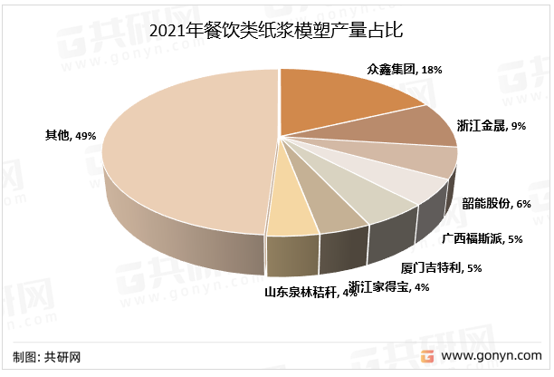 餐饮类纸浆模塑产量占比