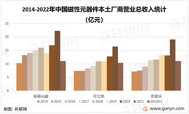 2014-2022年中国磁性元器件本土厂商营业总收入统计（亿元）