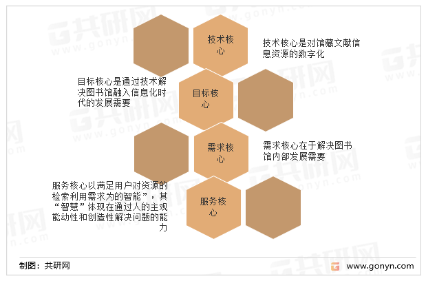 数字图书馆的四个核心