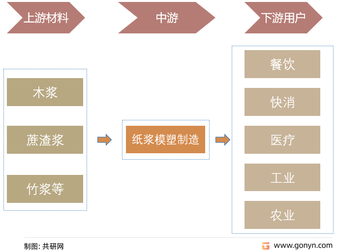 纸浆模塑产业链