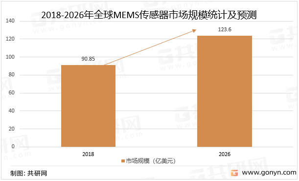2018-2026年全球MEMS传感器市场规模统计及预测