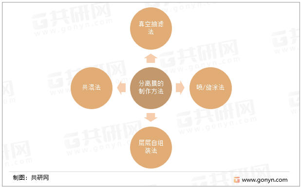 分离膜的制作方法