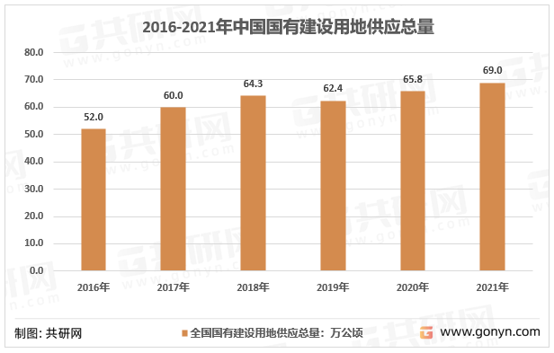 2016-2021年全国国有建设用地供应总量