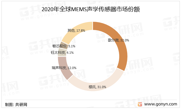 2020年全球MEMS声学传感器市场份额
