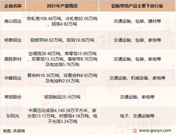 铝板带箔主要企业产量
