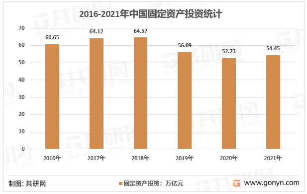 2016-2021年中国固定资产投资统计