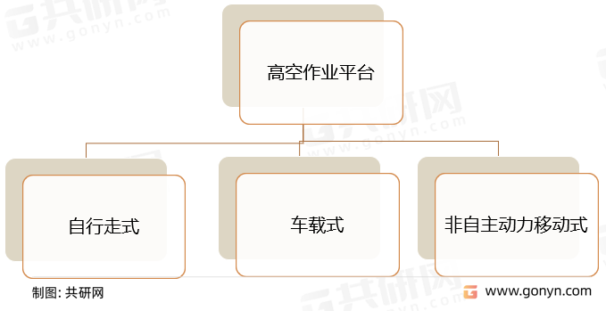 高空作业平台类型