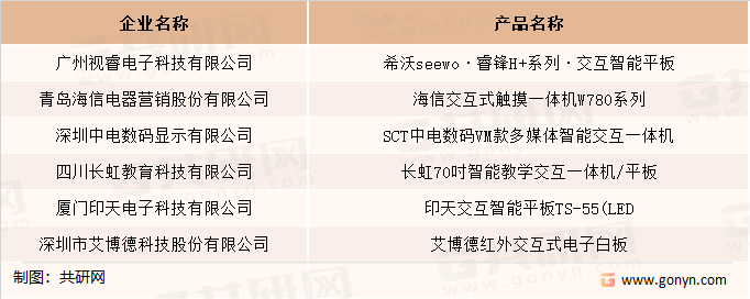 热门交互智能平板企业及代表产品