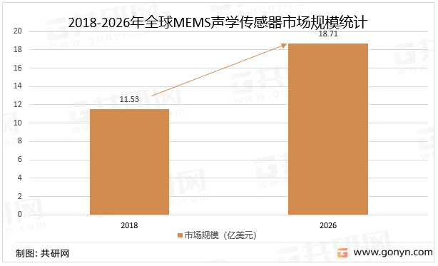 2018-2026年全球MEMS声学传感器市场规模统计及预测